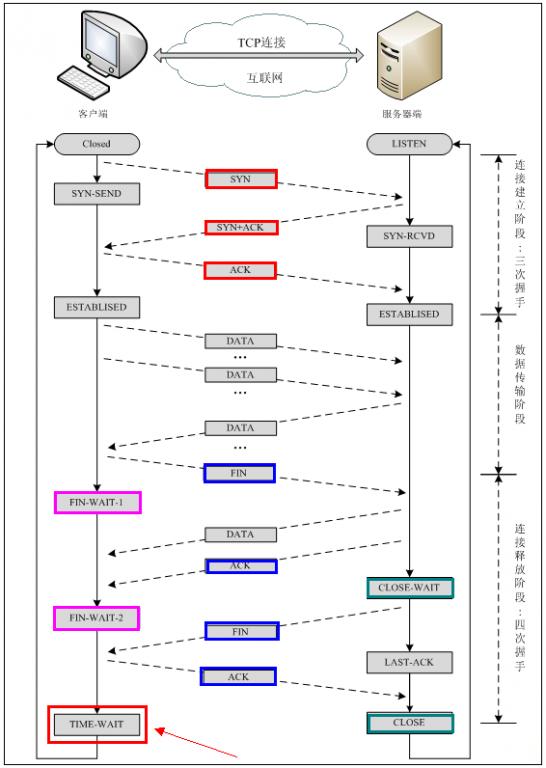TCP three-way handshake and four-way wave: